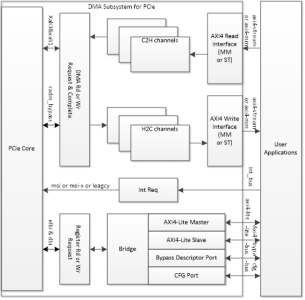 2023展商 | 新方案：基于安路PCIe SGDMA 高速数据传输方案