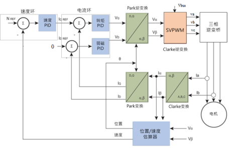 2023展商 | 笙泉BLDC MCU: 应用于FOC无感控制