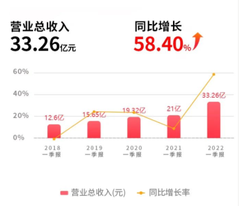 博威合金2022年一季报出炉！营收同比增长近60%