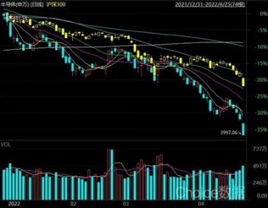 前低后高？机构研判2022半导体投资市场今年底或明年初回暖