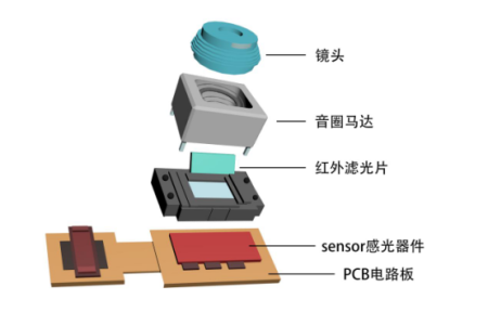 本诺│VCM组装中电子胶粘剂的应用