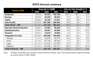 2021年半导体产业发展预测，企业如何扫去2020年的阴霾？