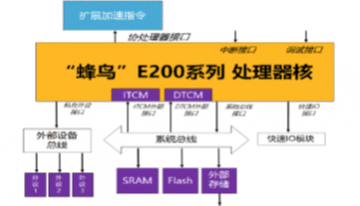 硬件芯片篇：RISC-V处理器嵌入式开发者必看（上）