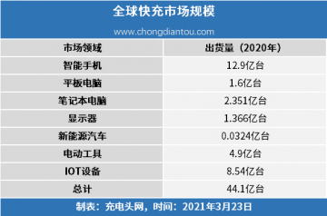 小米充电技术再逆天！GaN快充市场到底有多大？